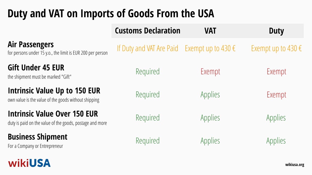 Importing Goods From the USA 2023: Duties, VAT, and Exemptions | © Petr Novák